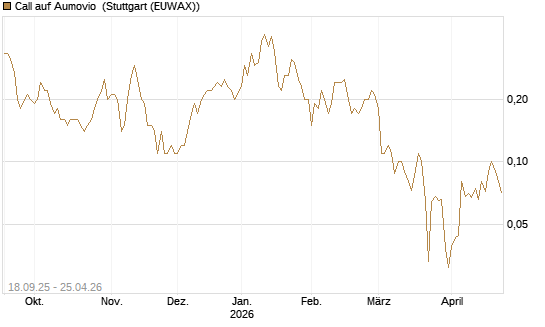 Call auf Aumovio [DZ BANK AG] Chart