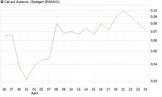 Call auf Aumovio [DZ BANK AG] Chart