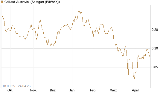 Call auf Aumovio [DZ BANK AG] Chart