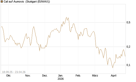Call auf Aumovio [DZ BANK AG] Chart