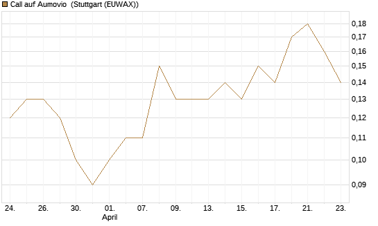 Call auf Aumovio [DZ BANK AG] Chart