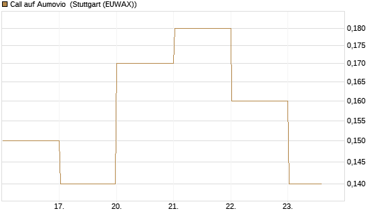 Call auf Aumovio [DZ BANK AG] Chart