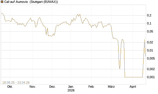 Call auf Aumovio [DZ BANK AG] Chart