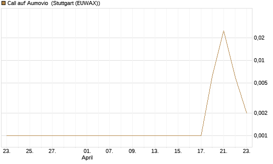 Call auf Aumovio [DZ BANK AG] Chart