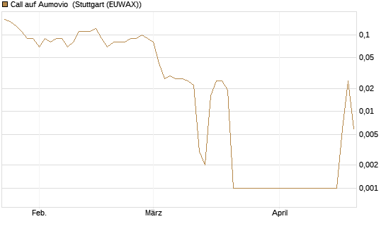 Call auf Aumovio [DZ BANK AG] Chart