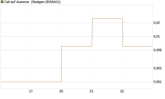 Call auf Aumovio [DZ BANK AG] Chart