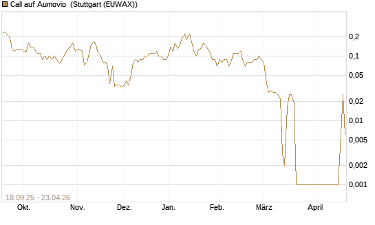 Call auf Aumovio [DZ BANK AG] Chart
