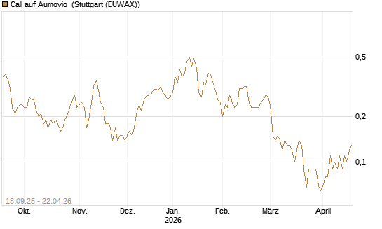 Call auf Aumovio [DZ BANK AG] Chart