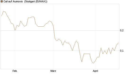 Call auf Aumovio [DZ BANK AG] Chart