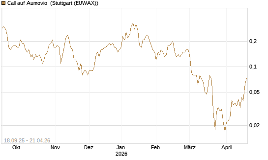 Call auf Aumovio [DZ BANK AG] Chart