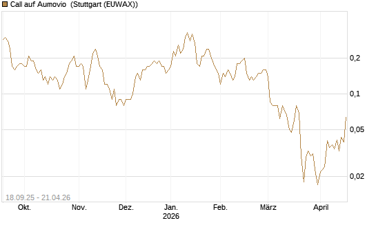 Call auf Aumovio [DZ BANK AG] Chart