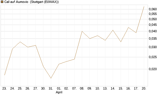 Call auf Aumovio [DZ BANK AG] Chart