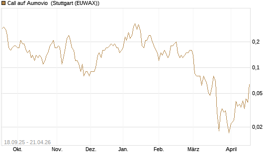 Call auf Aumovio [DZ BANK AG] Chart