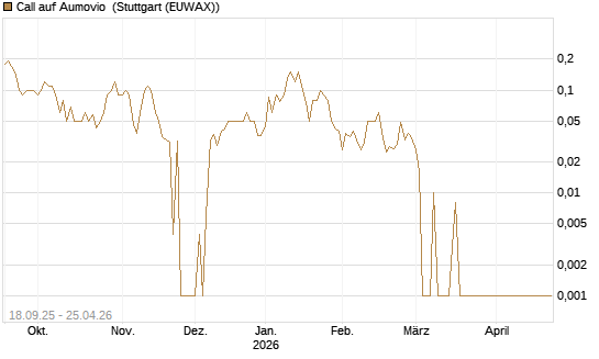 Call auf Aumovio [DZ BANK AG] Chart