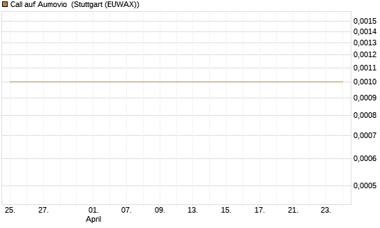 Call auf Aumovio [DZ BANK AG] Chart