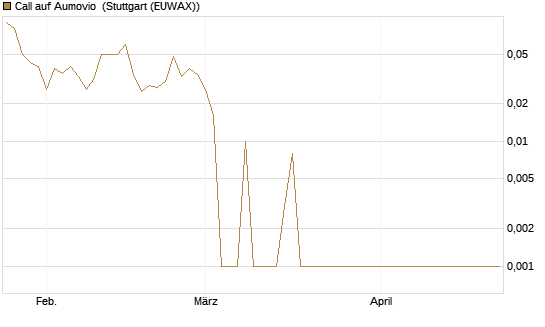 Call auf Aumovio [DZ BANK AG] Chart