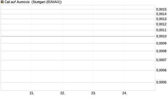 Call auf Aumovio [DZ BANK AG] Chart
