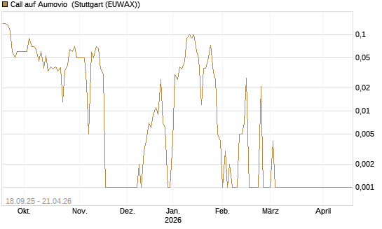 Call auf Aumovio [DZ BANK AG] Chart