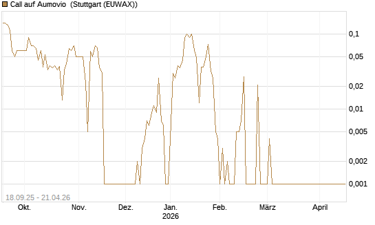 Call auf Aumovio [DZ BANK AG] Chart