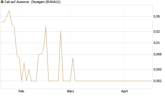 Call auf Aumovio [DZ BANK AG] Chart