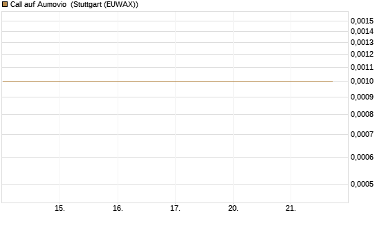 Call auf Aumovio [DZ BANK AG] Chart