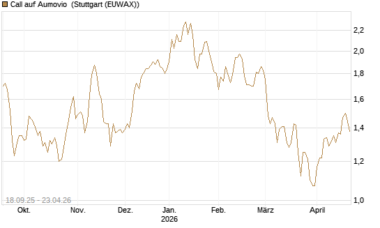 Call auf Aumovio [DZ BANK AG] Chart
