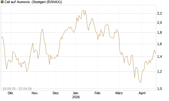 Call auf Aumovio [DZ BANK AG] Chart