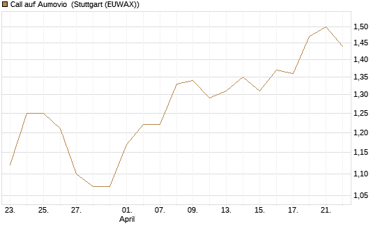 Call auf Aumovio [DZ BANK AG] Chart