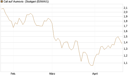 Call auf Aumovio [DZ BANK AG] Chart