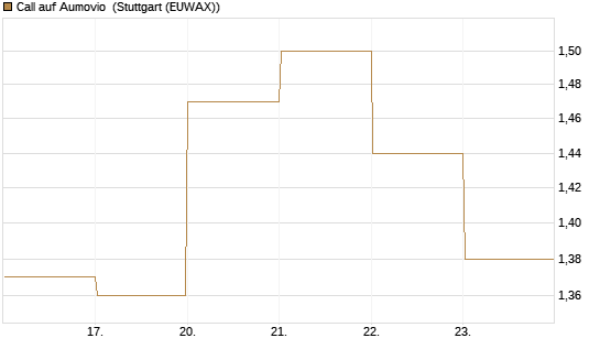 Call auf Aumovio [DZ BANK AG] Chart