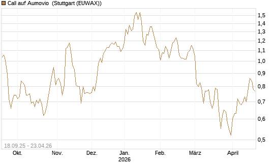 Call auf Aumovio [DZ BANK AG] Chart