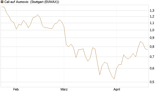 Call auf Aumovio [DZ BANK AG] Chart