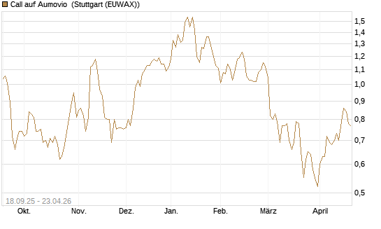 Call auf Aumovio [DZ BANK AG] Chart