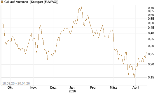 Call auf Aumovio [DZ BANK AG] Chart