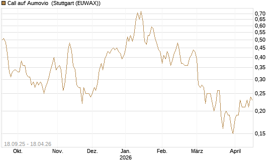 Call auf Aumovio [DZ BANK AG] Chart