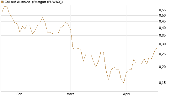 Call auf Aumovio [DZ BANK AG] Chart