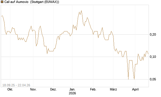 Call auf Aumovio [DZ BANK AG] Chart