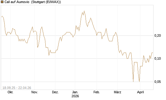 Call auf Aumovio [DZ BANK AG] Chart