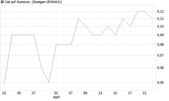 Call auf Aumovio [DZ BANK AG] Chart
