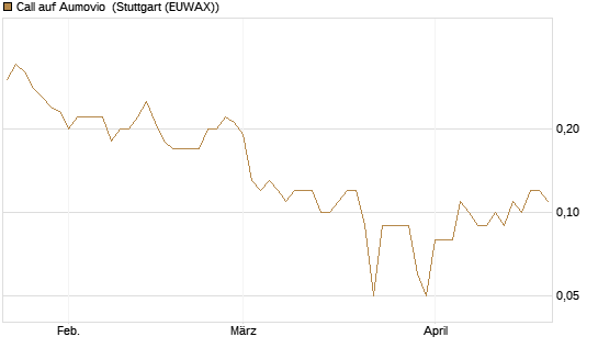 Call auf Aumovio [DZ BANK AG] Chart