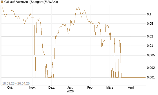 Call auf Aumovio [DZ BANK AG] Chart