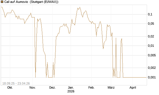 Call auf Aumovio [DZ BANK AG] Chart