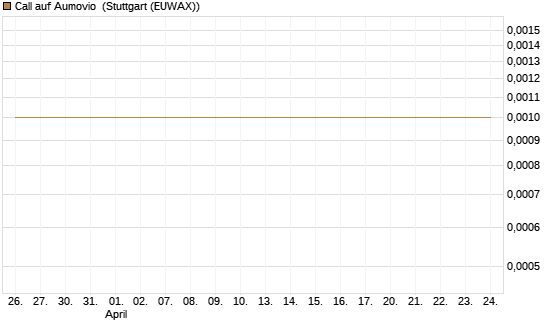 Call auf Aumovio [DZ BANK AG] Chart