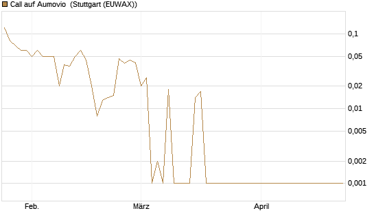 Call auf Aumovio [DZ BANK AG] Chart