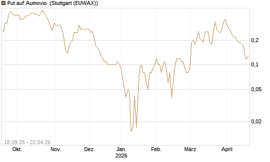 Put auf Aumovio [DZ BANK AG] Chart