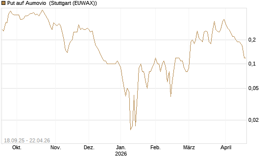 Put auf Aumovio [DZ BANK AG] Chart