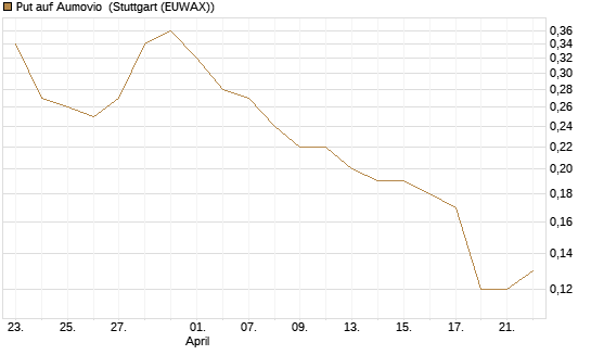 Put auf Aumovio [DZ BANK AG] Chart