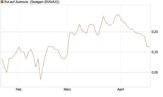 Put auf Aumovio [DZ BANK AG] Chart