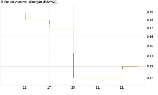 Put auf Aumovio [DZ BANK AG] Chart
