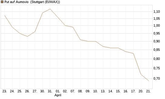 Put auf Aumovio [DZ BANK AG] Chart